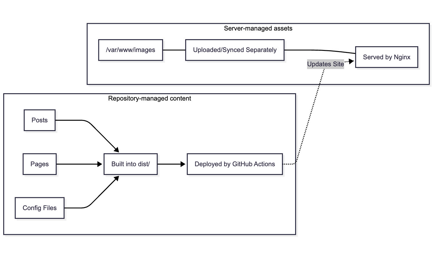 repo content vs /var/www/images
