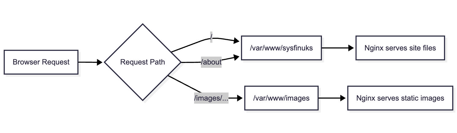 URL path → server path