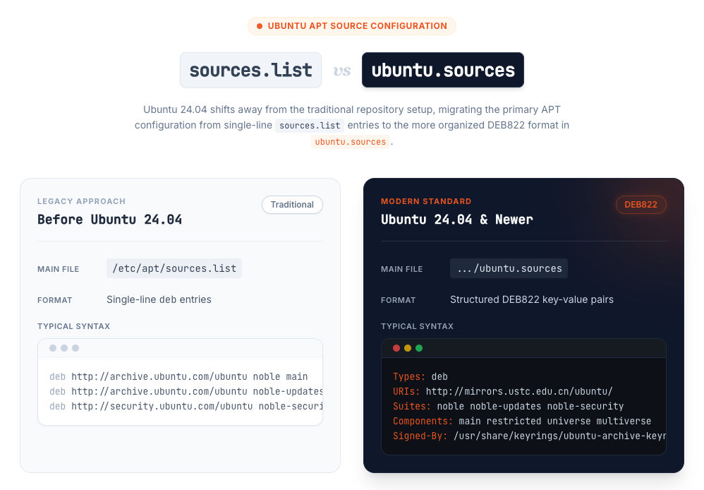 sources.list vs ubuntu.sources