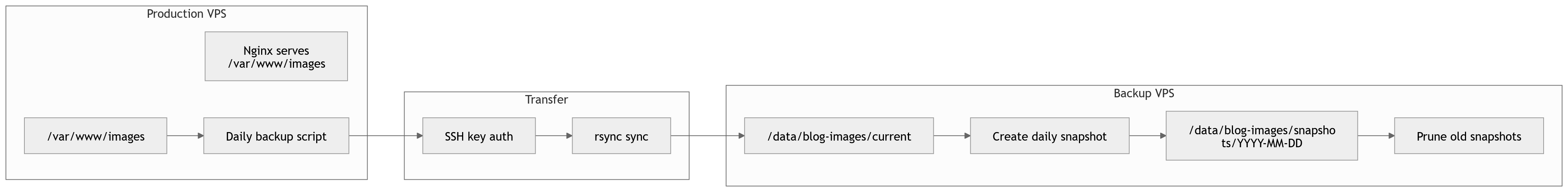 Backup Design Overview